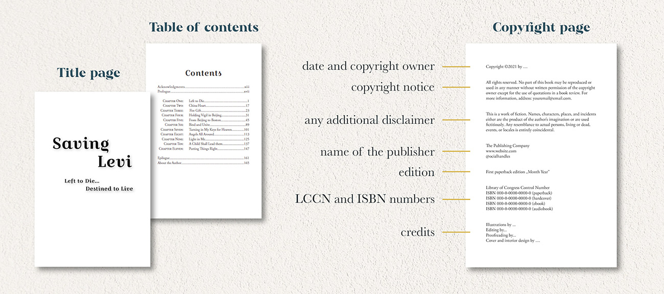 Graphic showing three book pages and explaining page elements